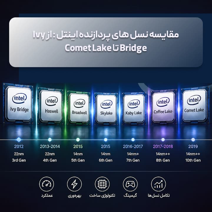 مقایسه نسل‌ های پردازنده اینتل : از Ivy Bridge تا Comet Lake